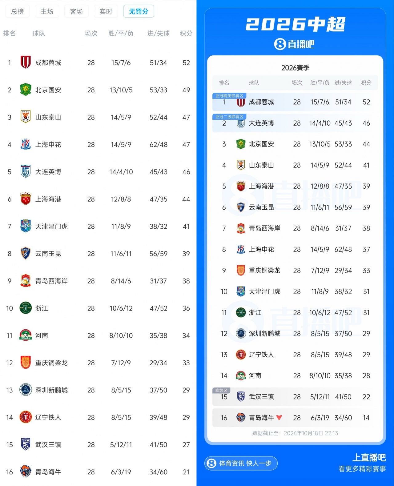 无罚分积分榜：国安49分只落后蓉城3分，泰山、申花落后蓉城5分封面