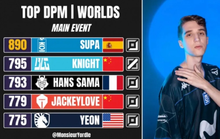 外媒统计S16瑞士轮分均伤害排行：Supa高居第一，Knight第二封面