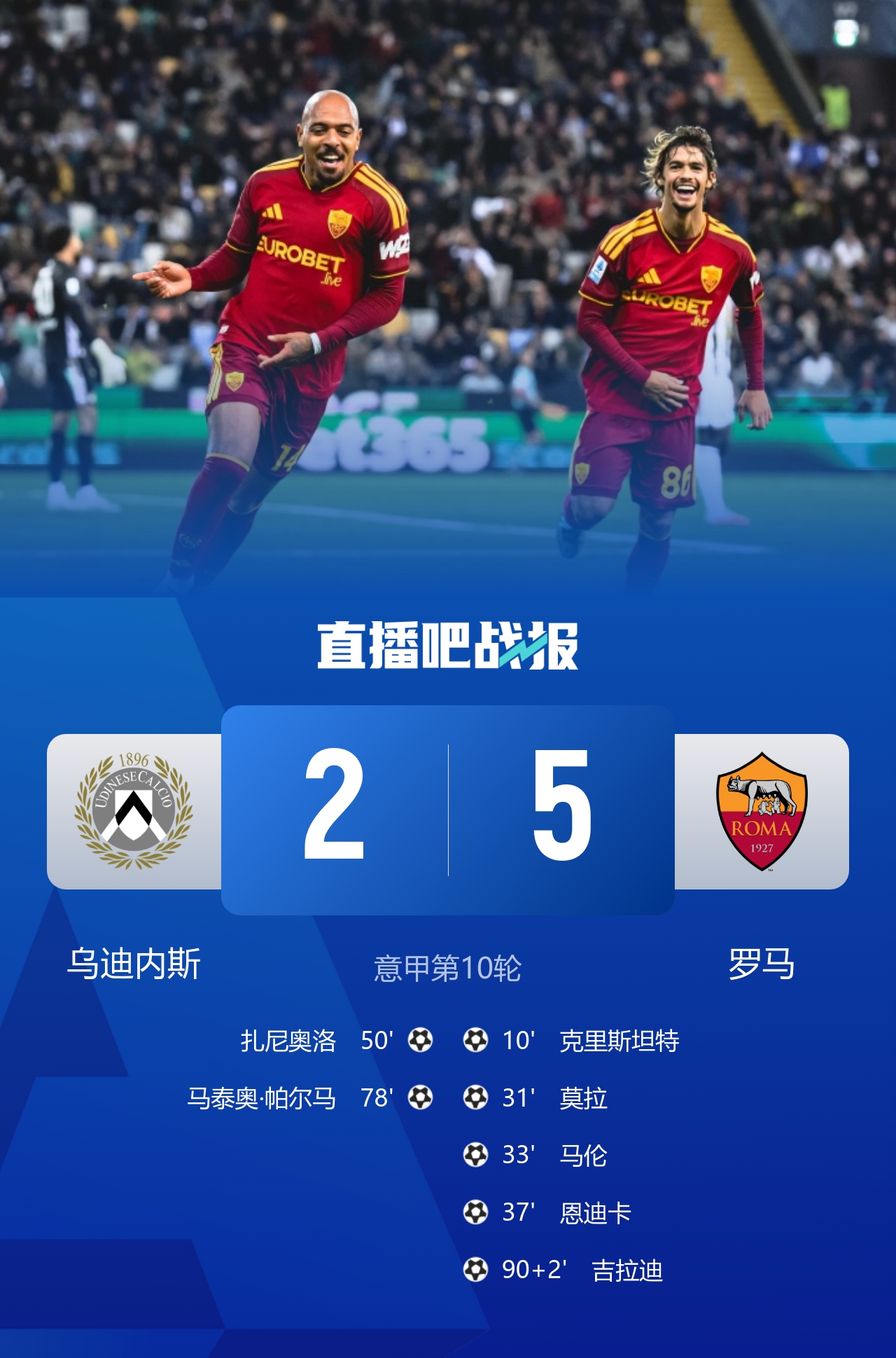 多点开花！罗马5-2乌迪内斯 克里斯坦特传射苏莱两助攻马伦破门封面