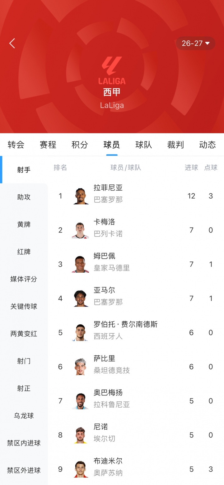 西甲射手榜:拉菲尼亚连场戴帽12球居首,姆巴佩、亚马尔7球第二封面