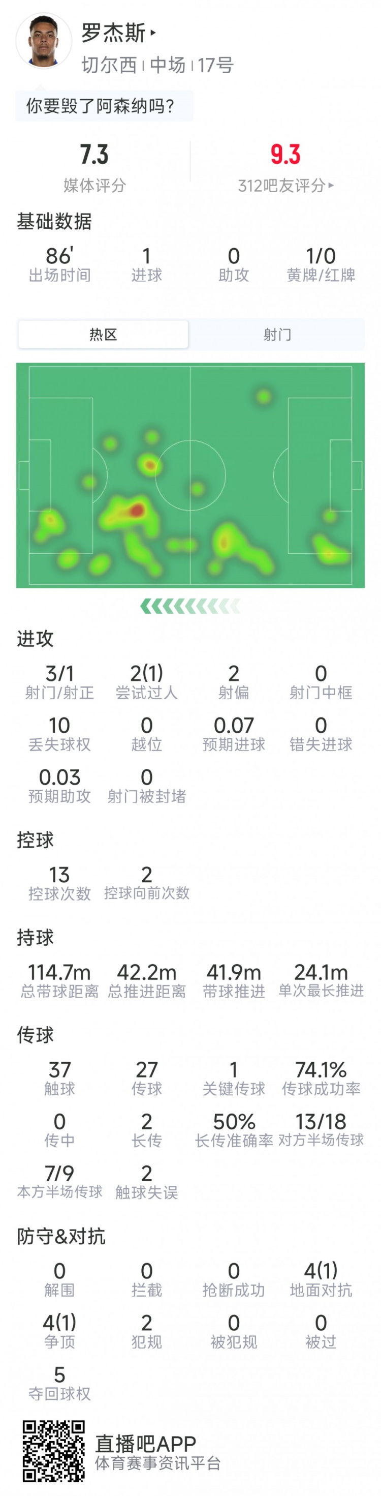 罗杰斯本场数据：1粒进球，3射1正，1次关键传球，评分7.3分封面