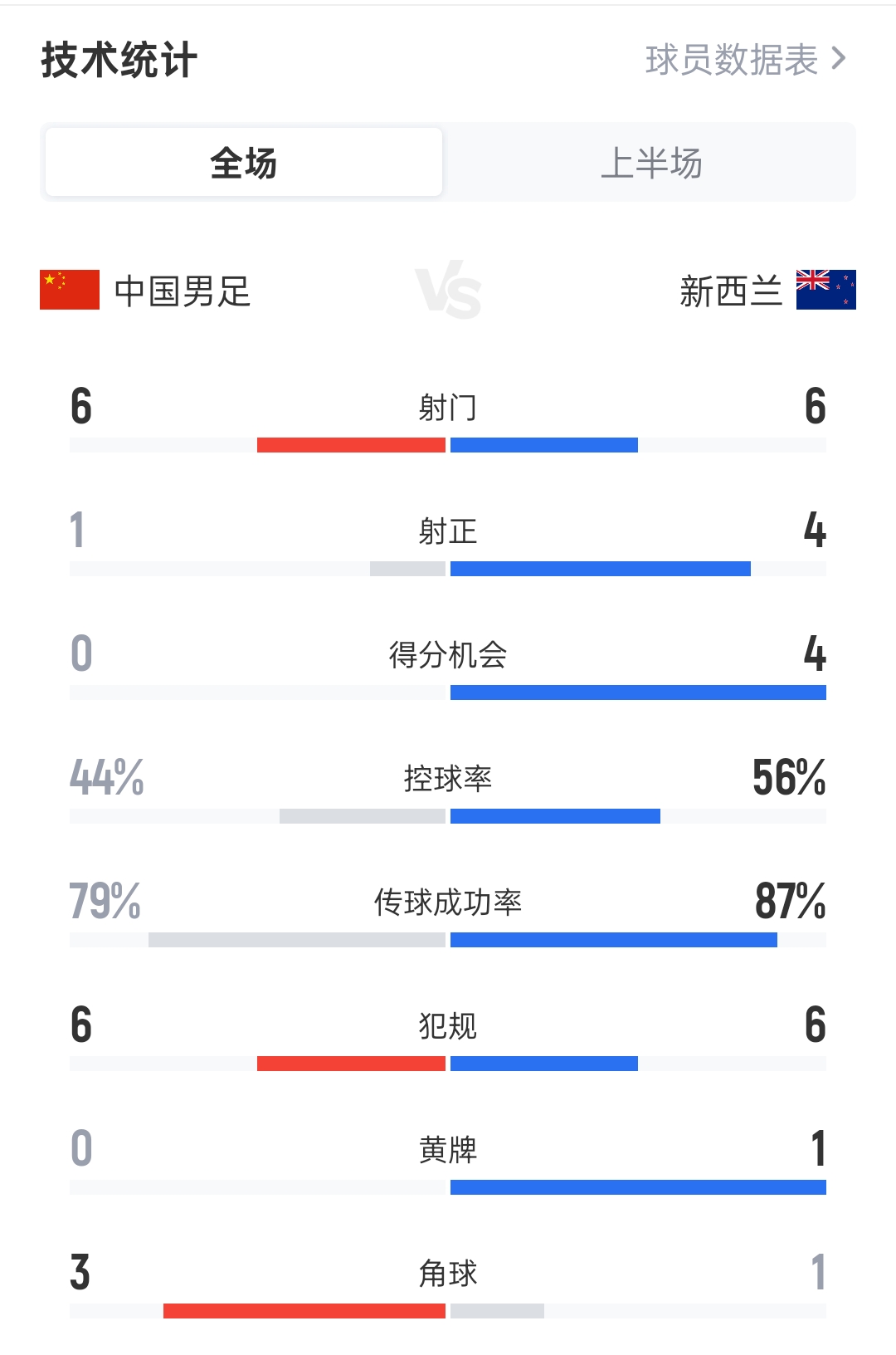 国足vs新西兰半场数据:国足6射0进控球率44% 新西兰6射进2球封面