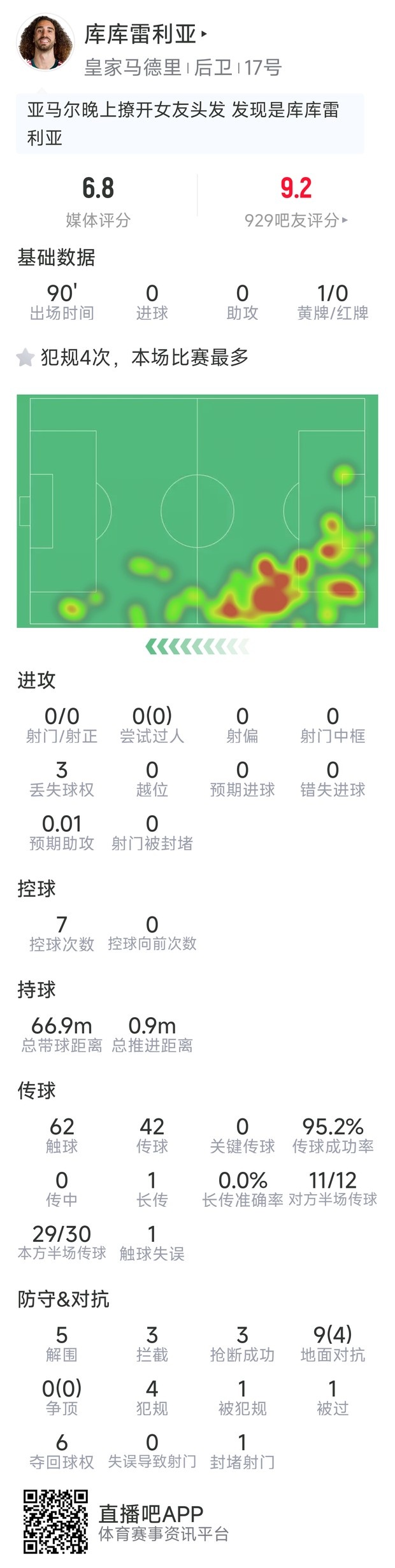 主防亚马尔，库库雷利亚本场数据：5次解围，3次拦截，3次抢断封面