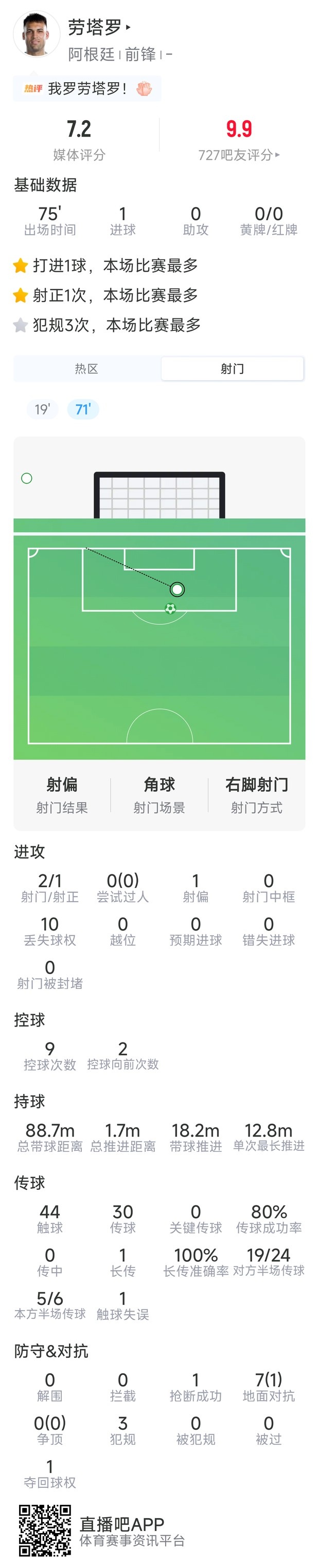 拼劲十足！劳塔罗本场数据：1粒进球，2射1正，评分7.2分封面