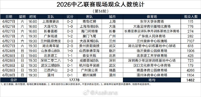 中乙第14轮现场观众人数:场均1482人,兰州主场7107人最高封面