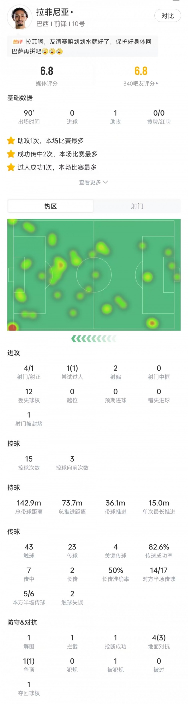 拉菲尼亚数据：踢满全场送出助攻，4次射门1次射正，获评6.8分封面