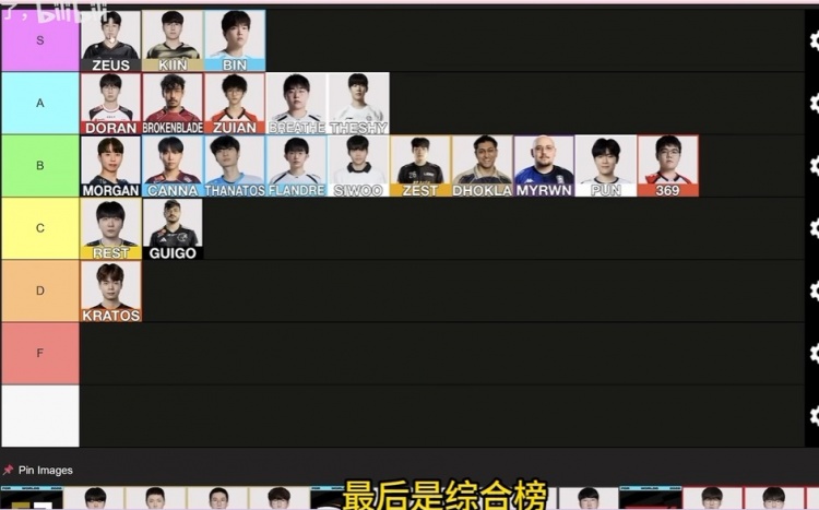 外网分析师分档上单：S级zeus、Kiin、Bin；复健369仅有B级实力封面