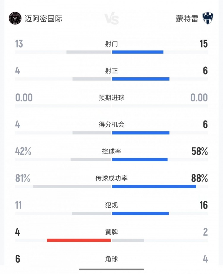迈阿密国际vs蒙特雷数据：射门13比15、射正4比6、控球率42%比58%封面