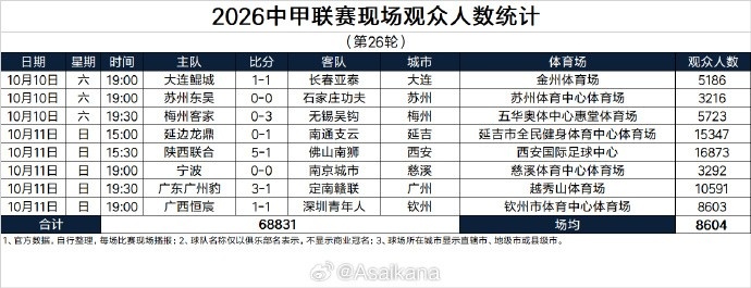 中甲第26轮现场观众人数：场均8604人，陕西和延边主场超15000人封面