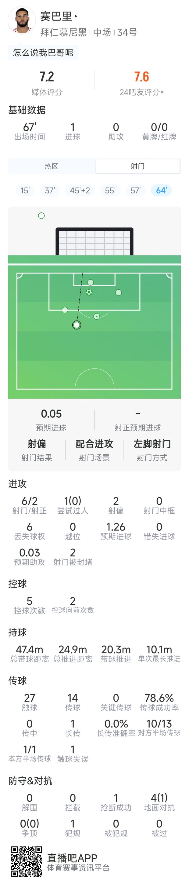 赛巴里本场数据：1粒进球，6射2正，1次抢断，评分7.2分封面