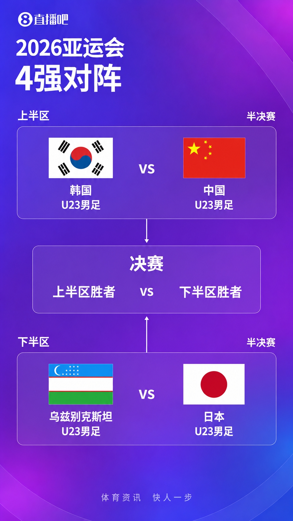 4强出炉!亚运男足半决赛对阵:中国vs韩国,乌兹别克斯坦vs日本封面