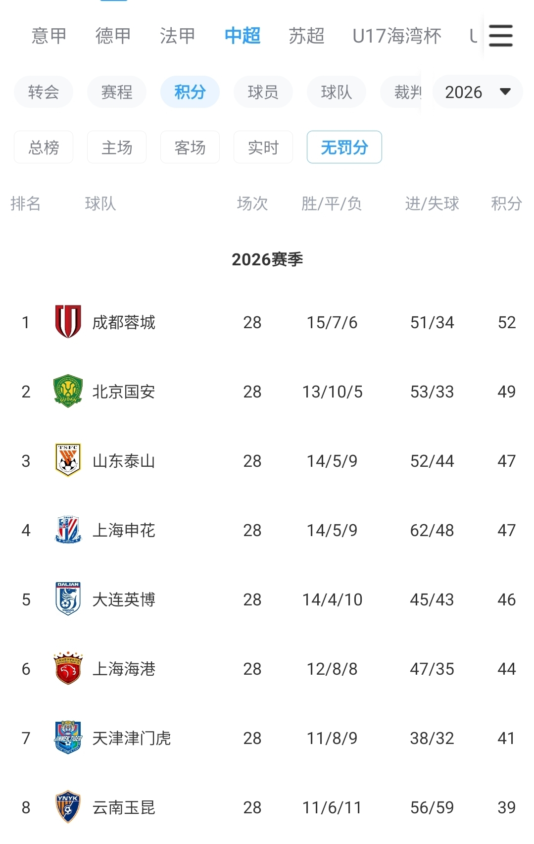 鲁媒:泰山仍有望争夺“无罚分冠军”,更需尽快明确球队长期规划封面