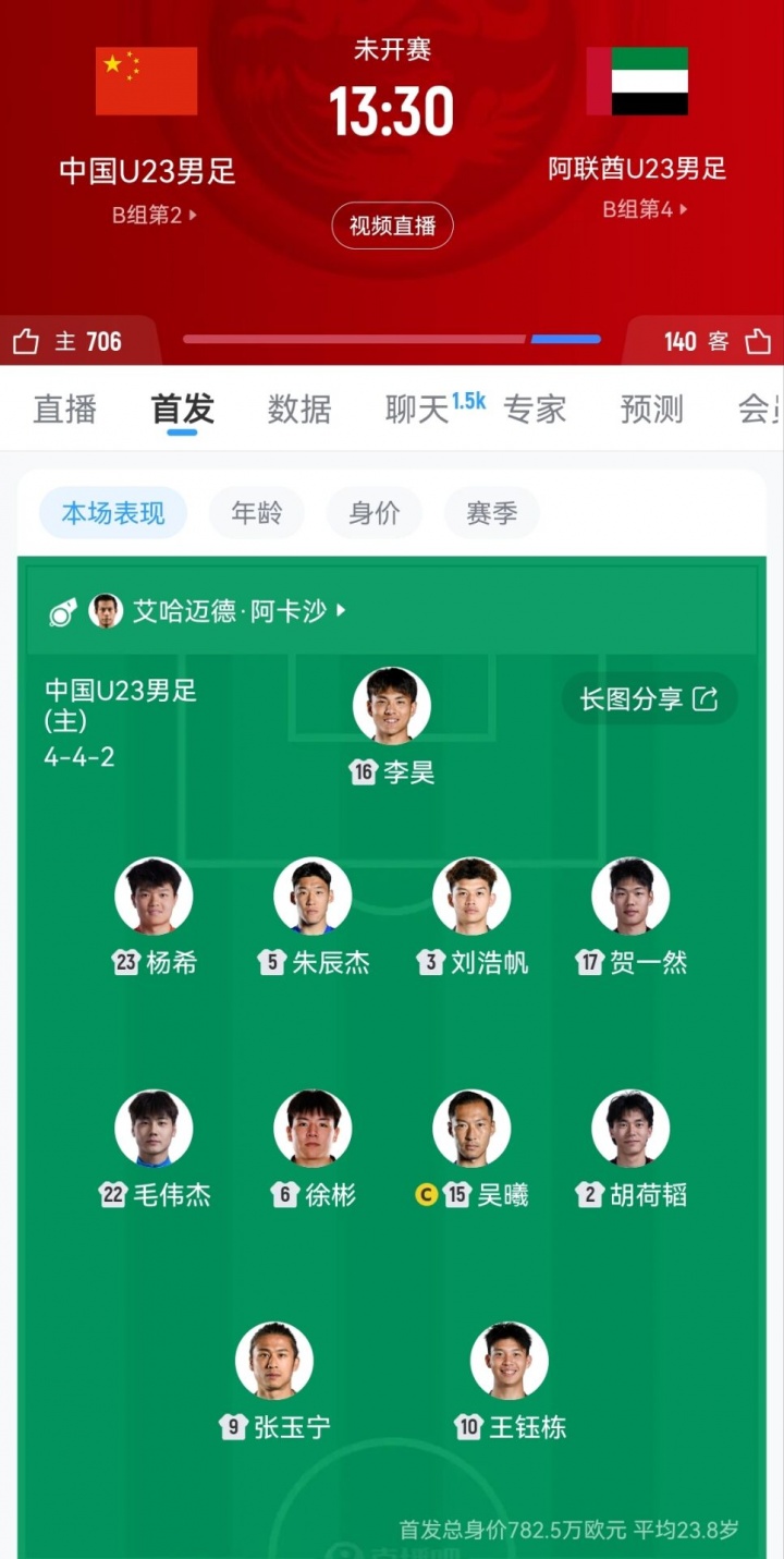 不变应万变！安东尼奥亚运会首发3场不变，3名超龄球员领衔封面