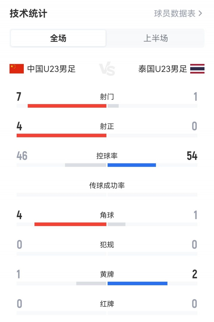 U23国足半场数据:7次射门4次射正,泰国1射0正,角球4-1黄牌1-2封面