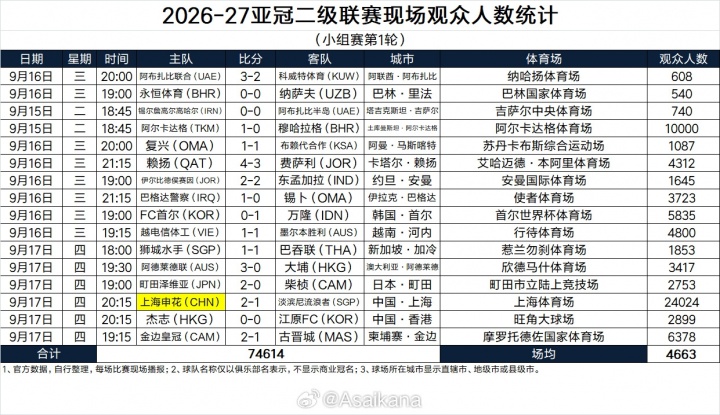 亚冠二首轮现场观众人数统计：申花主场24024人最多，场均4663人封面
