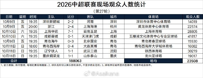 中超第27轮现场观众人数统计：场均23508人，蓉城主场41817人最多封面