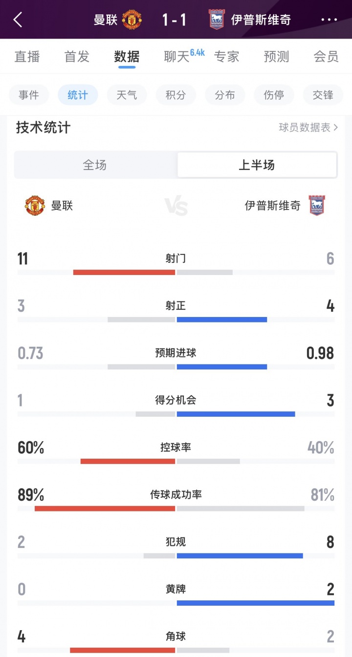 曼联vs伊镇半场数据:射门11-6,得分机会1-3,控球率60%-40%封面