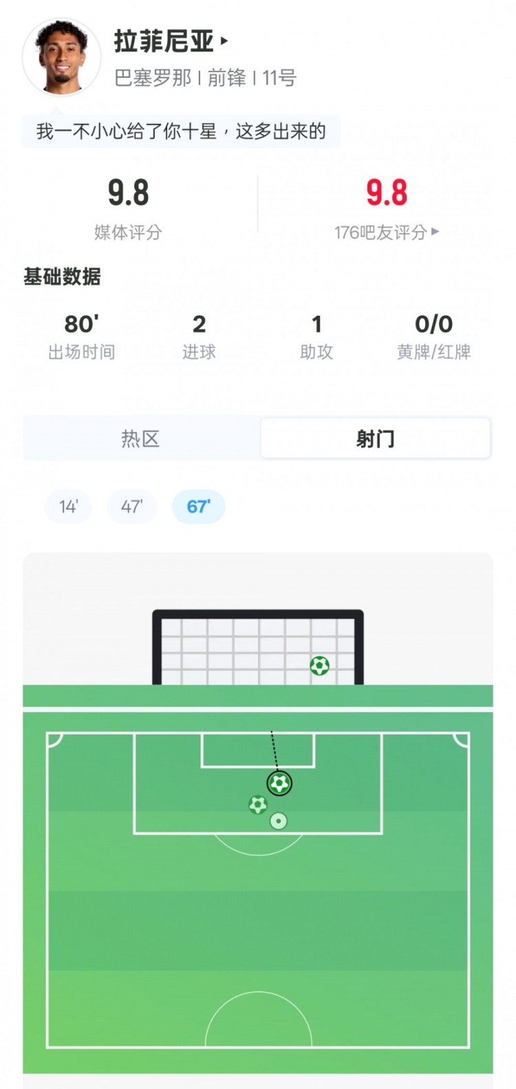 拉菲尼亚本场数据：2射1传+3关键传球+1错失进球机会，评分9.8封面
