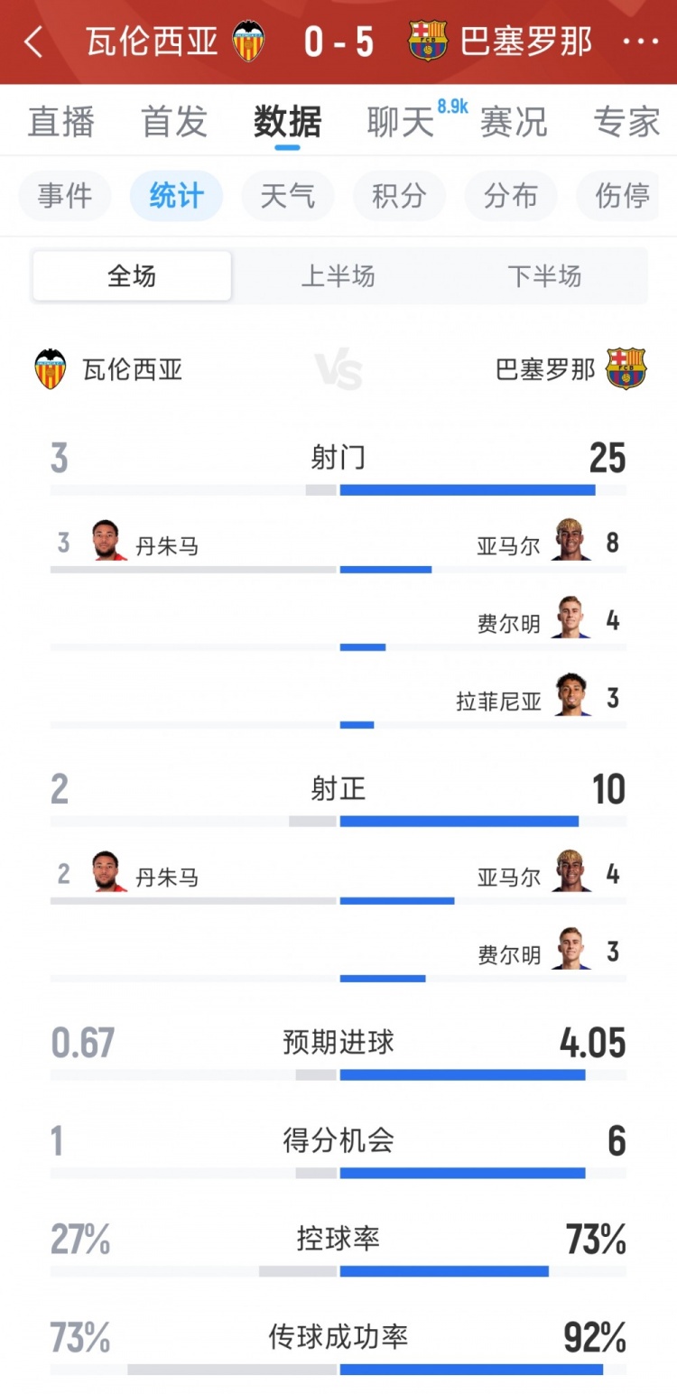完全碾压，巴萨5-0瓦伦西亚全场数据：射门25-3，射正10-2封面