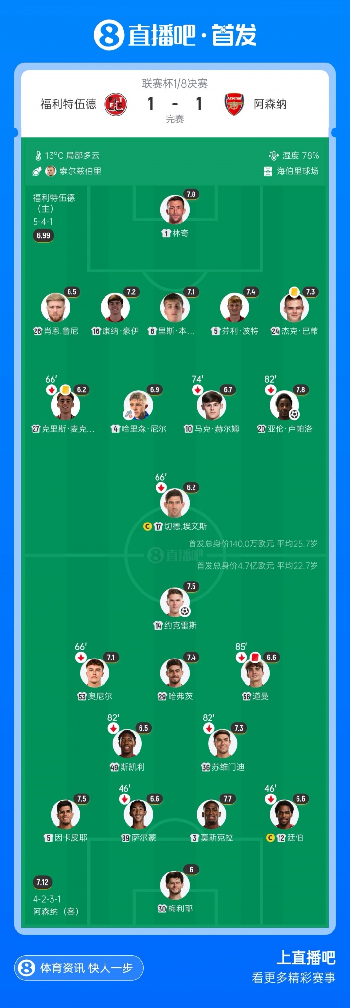 336倍身价差！阿森纳首发身价4.7亿欧，遭140万欧英乙球队淘汰封面
