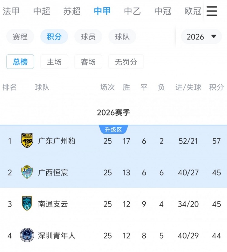 下轮若广东广州豹主场取胜，将提前4轮锁定2026中甲冠军+冲超封面