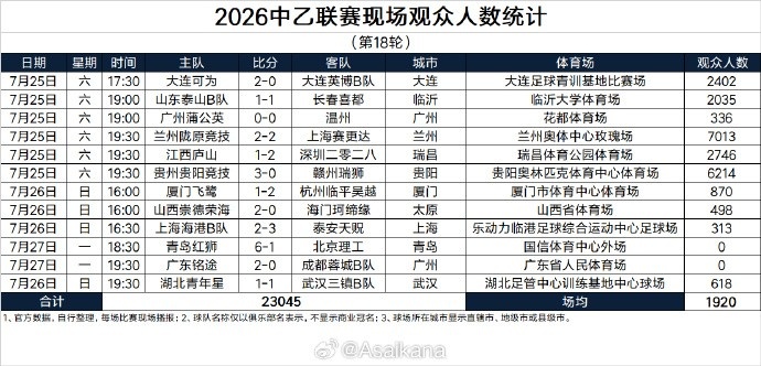 中乙第18轮现场观众人数统计:场均1920人,兰州主场7013人最高封面