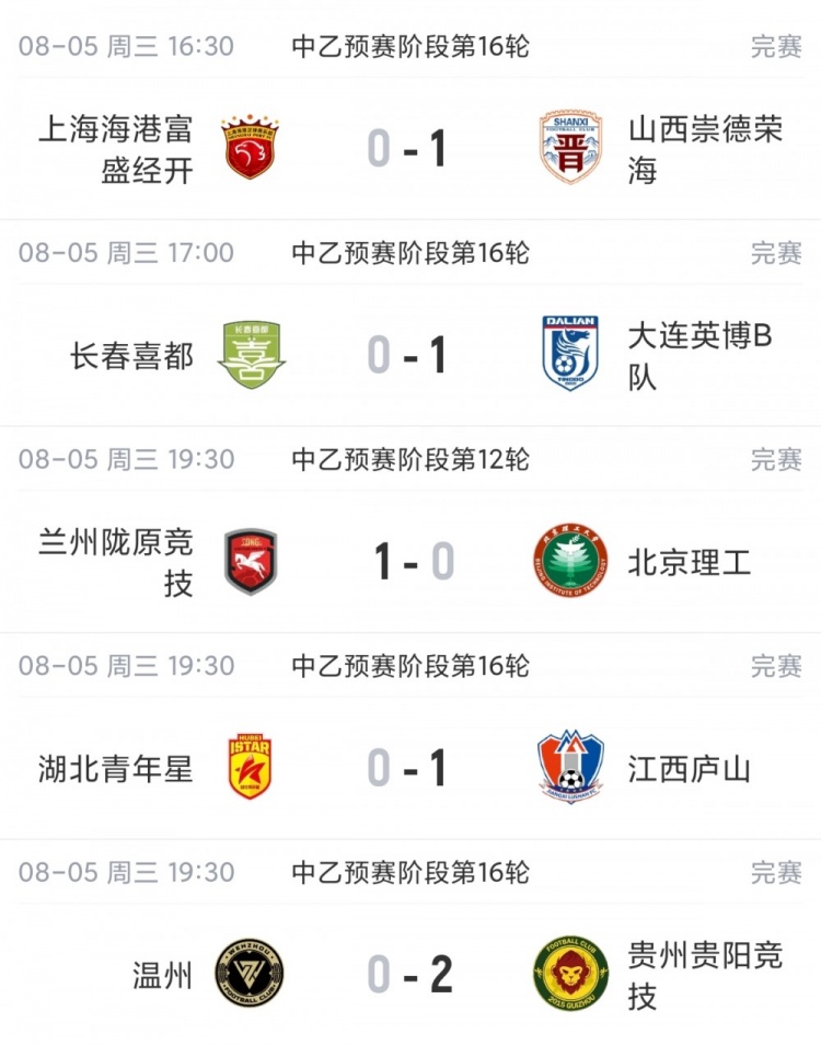 中乙综述:贵州贵阳竞技锁定争冠组名额,江西庐山绝杀升南区第4封面