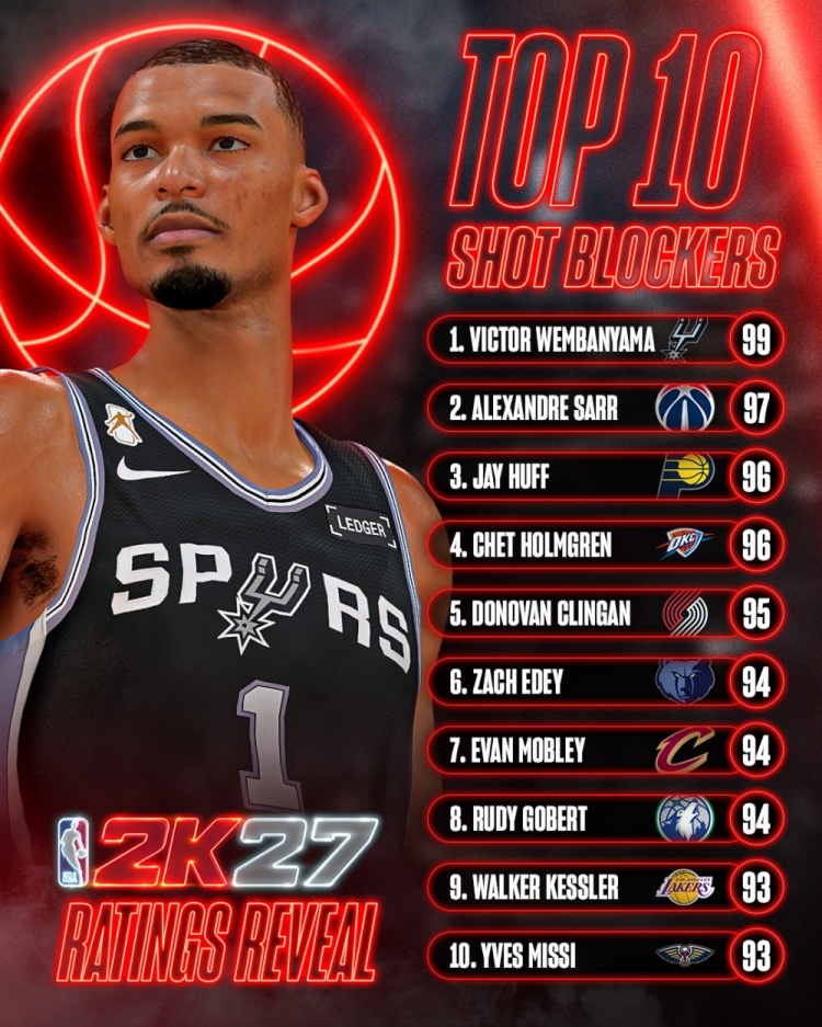 NBA2K27盖帽数值前10:文班亚马99独占第一 戈贝尔94排第8封面