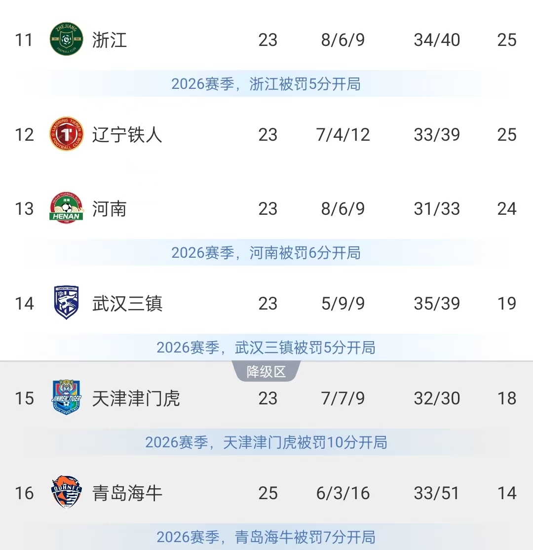 保级形势：海牛多赛2场落后三镇5分 津门虎进降级区本轮战西海岸封面