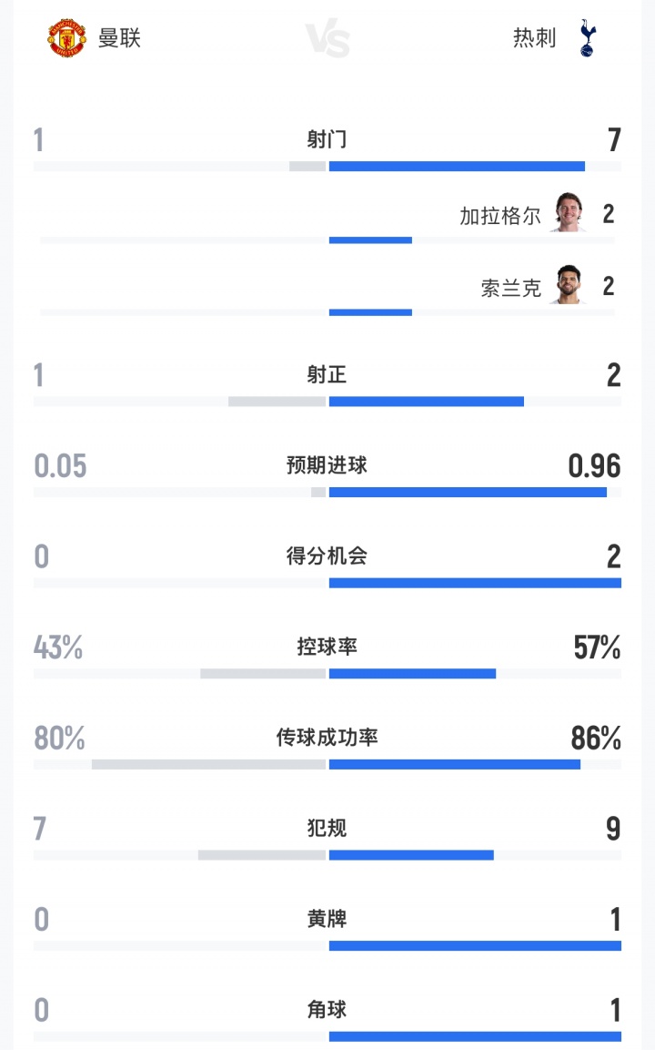 曼联vs热刺半场数据：射门数1-7 预期进球0.05-0.96 控球43%-57%封面