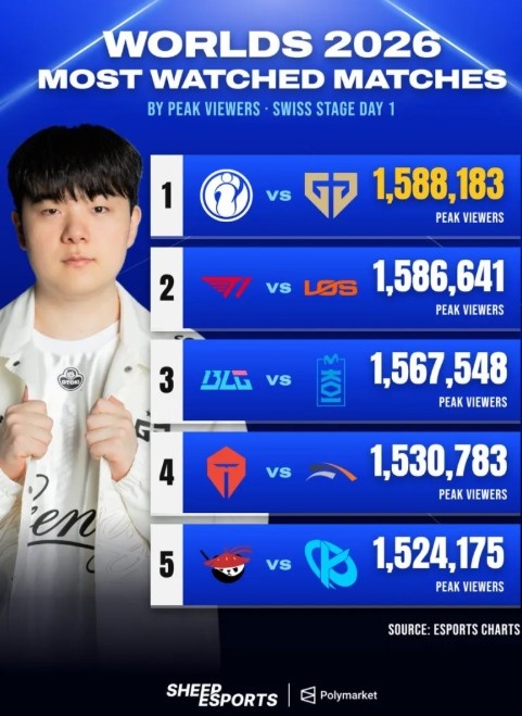 外媒统计:IG对GEN是瑞士轮首日观看人数最多比赛,达159万封面
