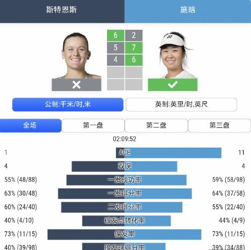 生涯首胜TOP50！施晗2-1逆转斯特恩斯，晋级武网资格赛决胜轮封面