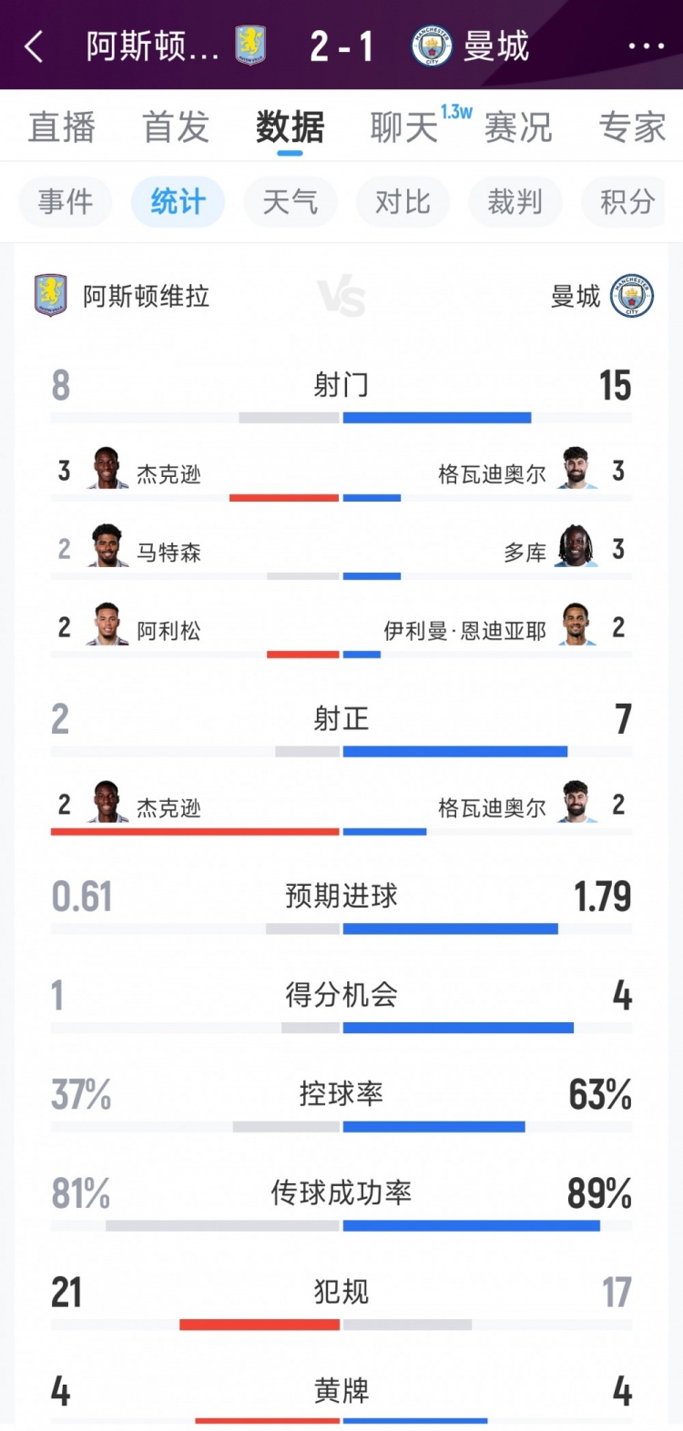 效率更高,维拉2-1曼城数据:射门8-15,射正2-7,得分机会1-4封面