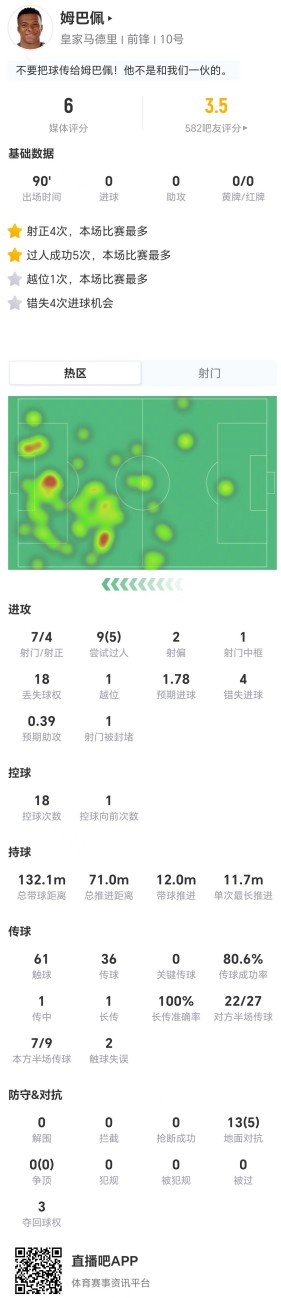 姆巴佩本场7射4正 1失点1中框+4错失进球+18丢失球权 仅获评6分封面