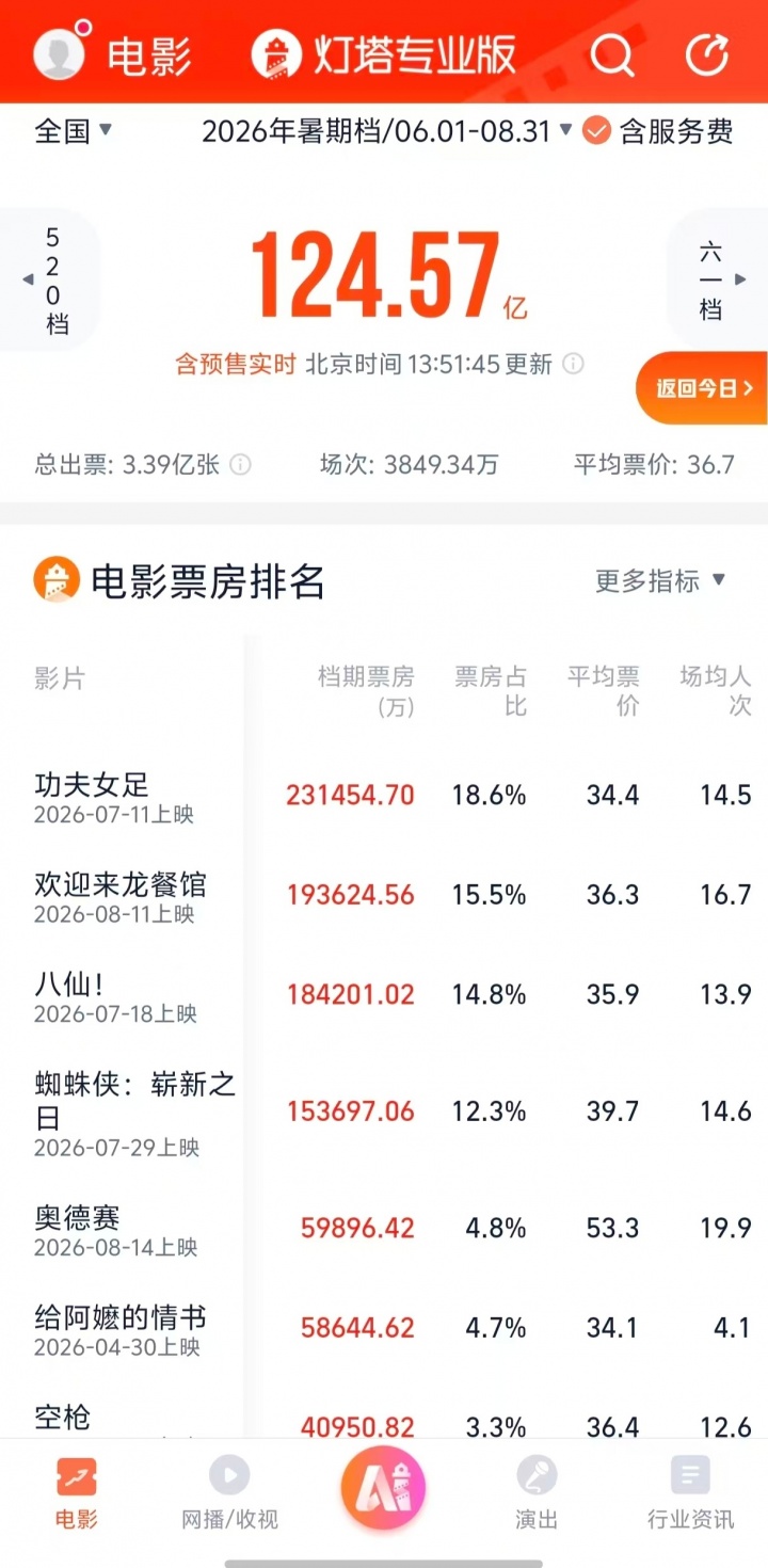 周星驰电影《功夫女足》票房超23亿，成为今年电影暑期档票房冠军封面