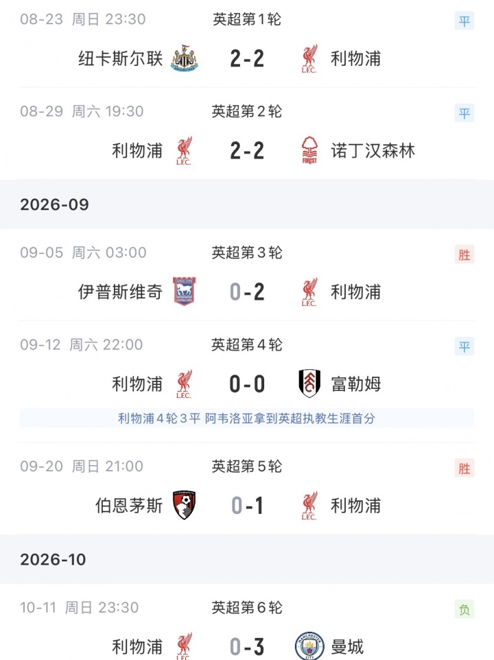 主场完败!利物浦遭赛季首败:2胜3平1负,进7球丢7球封面