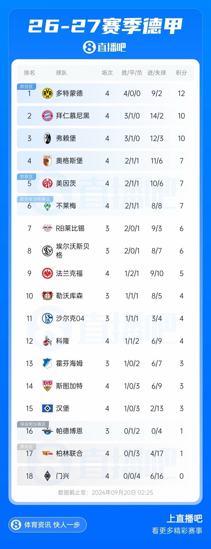 德甲积分榜:多特全胜领跑,拜仁升第2,弗赖堡战平掉第3封面