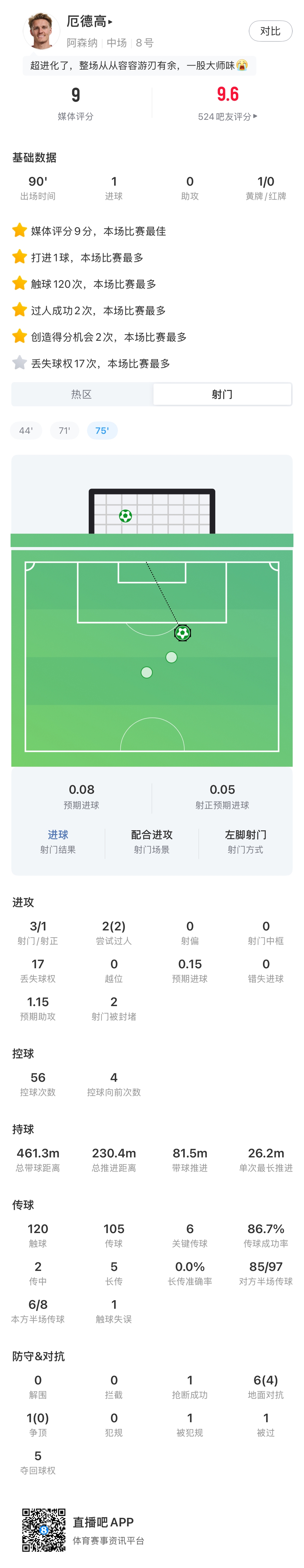 太C了!厄德高数据:制胜球,预期助攻1.15,2过人,2造得分机会封面