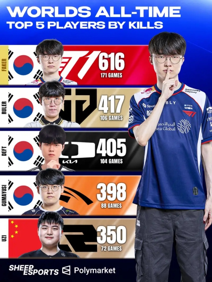 世界赛击杀数榜单：Faker 616位列第一；Uzi 350位列第五封面