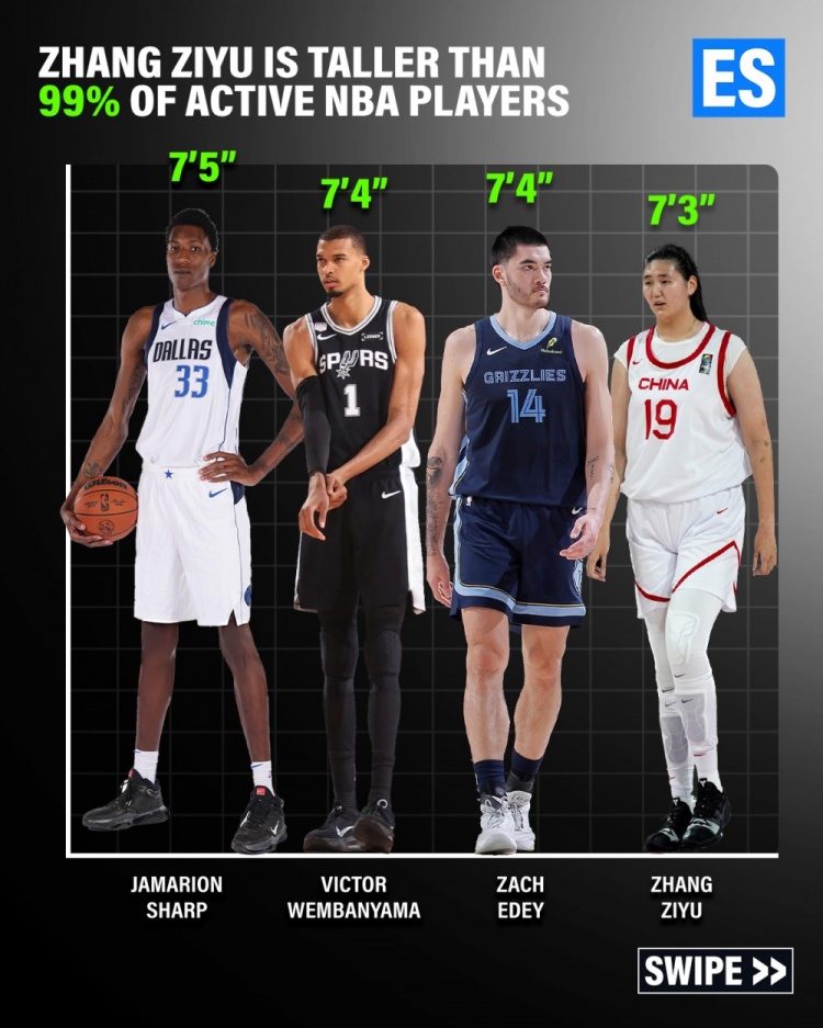 美媒：张子宇比99%的现役NBA球员还要高 比赛画面令人难以置信封面