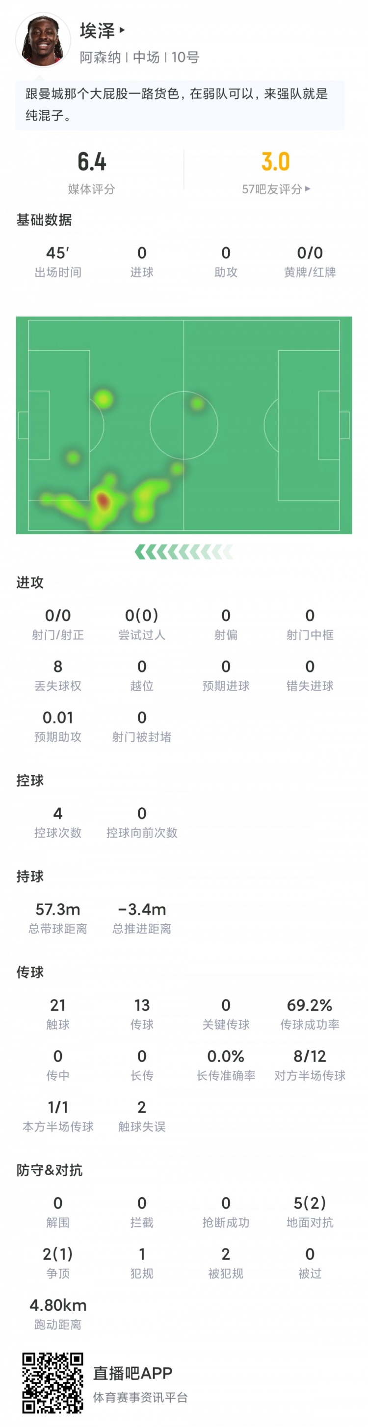 几乎0贡献!埃泽半场被换:0射门0过人0关键传球,英超005评分6.4封面
