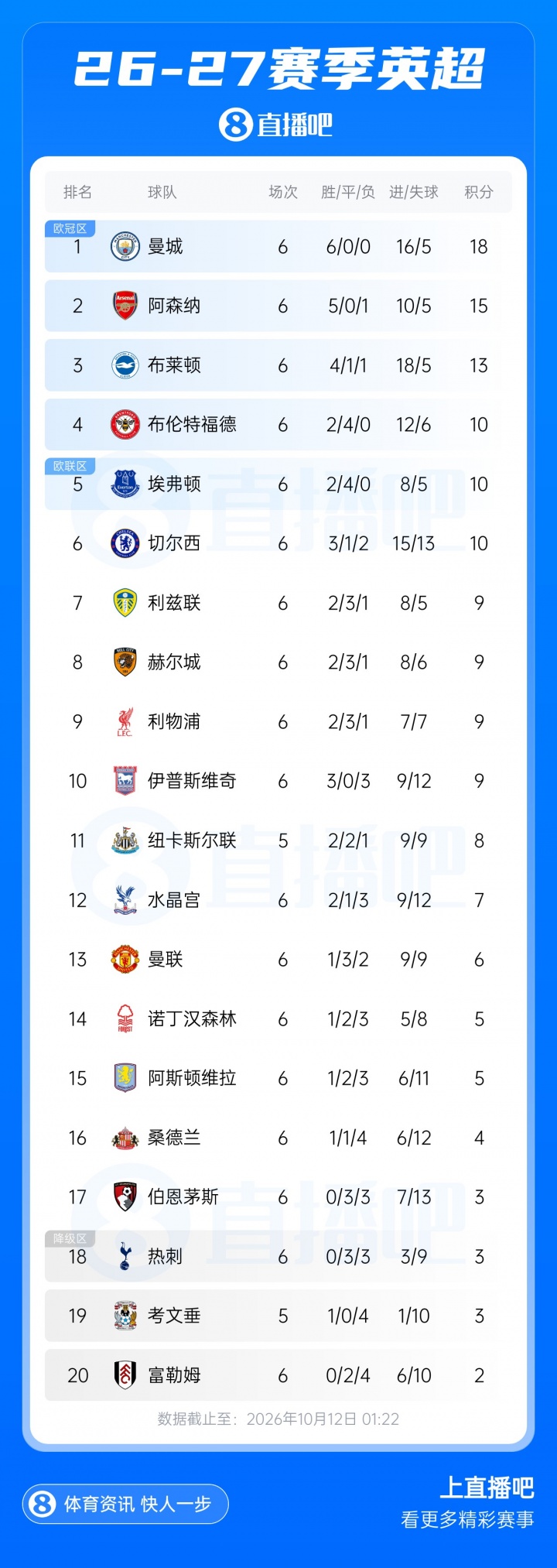 英超积分榜:曼城6轮全胜3分优势领跑!利物浦5轮不败终结跌至第9封面