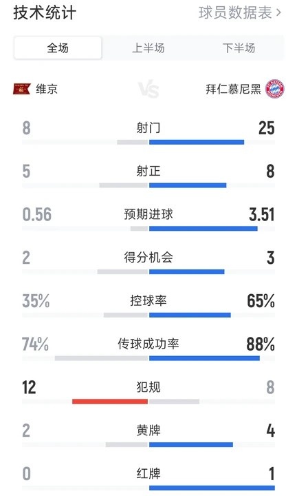 进球大战,拜仁3-3维京全场数据:射门25-8,射正8-5,红牌1-0封面