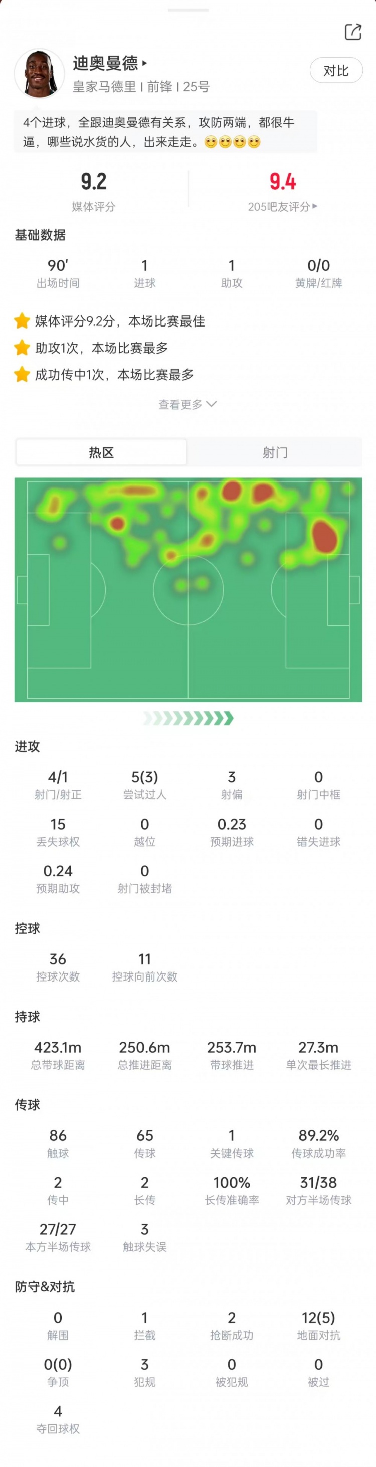 迪奥曼德数据:4次射门打进1球,送出1记助攻,评分9.2全场最高封面