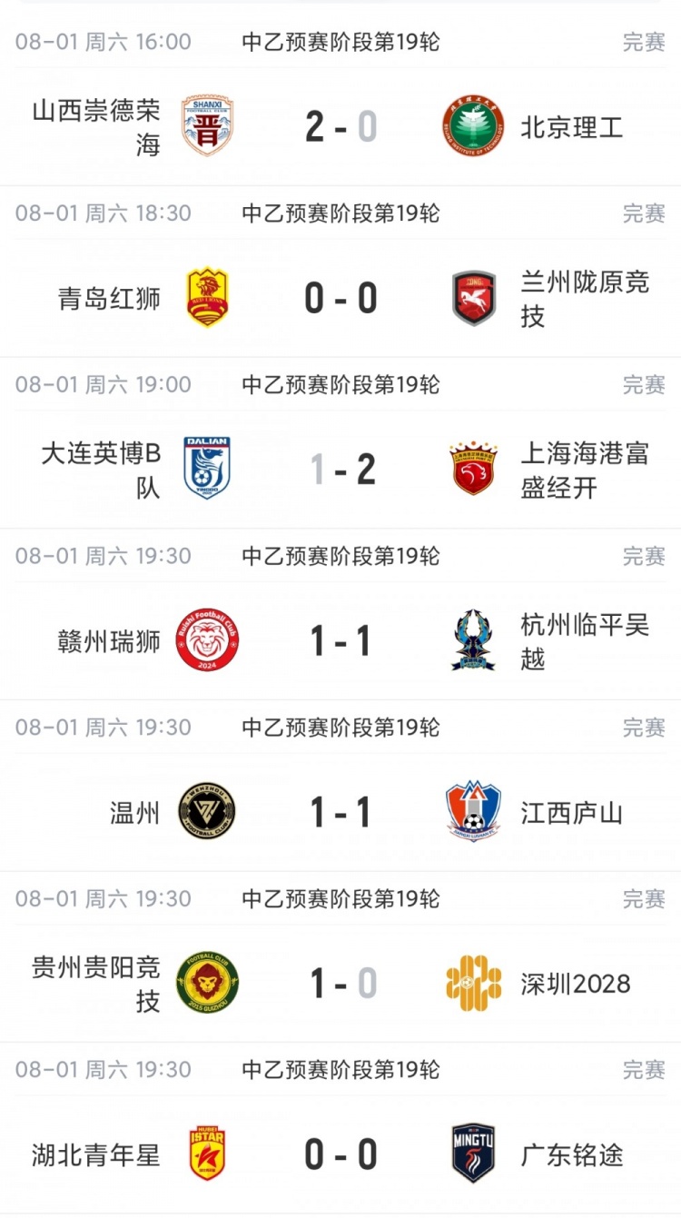 中乙综述:海港B队逆转取胜暂登顶,南区4-7名仅差1分竞争激烈封面
