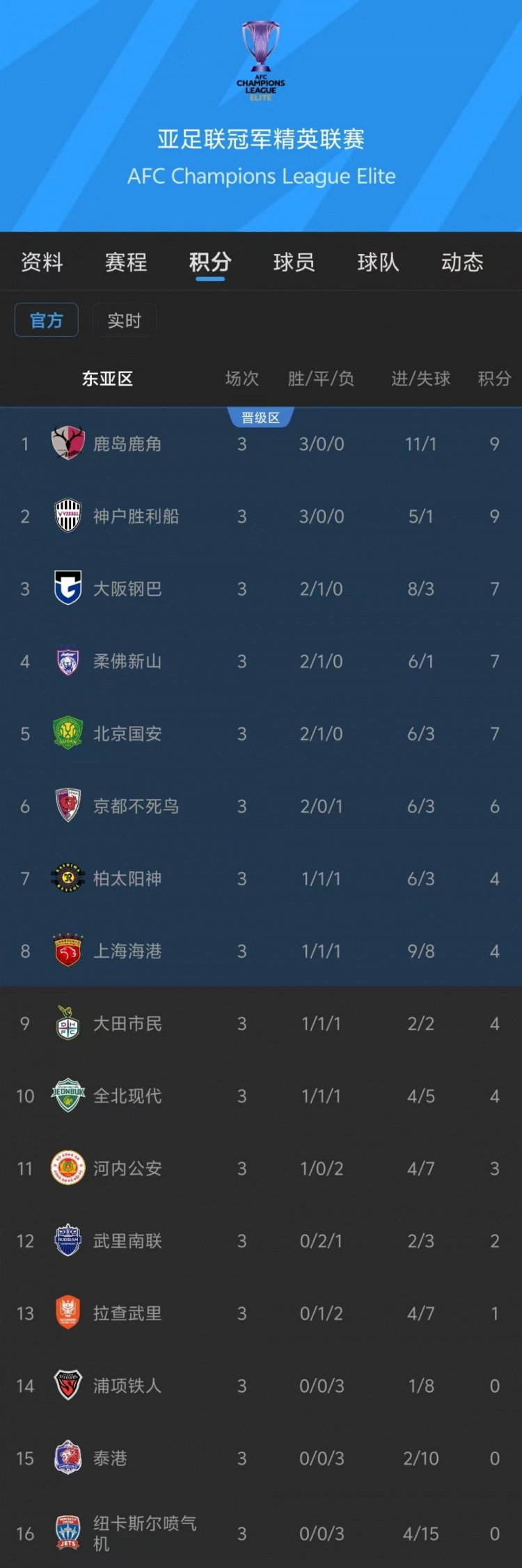 K联赛球队亚冠表现糟糕,3支在精英赛淘汰区2支二级联赛小组垫底封面