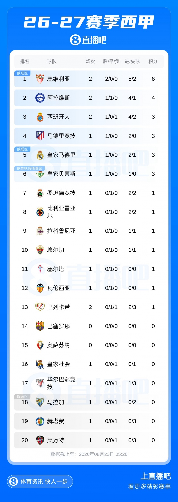 西甲积分榜：皇马绝杀开门红，巴萨明天客战埃尔切封面