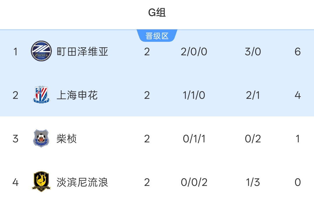 亚冠二级积分榜：申花1胜1平小组第二 下轮主场战榜首町田泽维亚封面