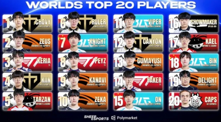 外媒评选S16 Top20：Chovy位居第一，Zeus第二，Keria第三封面