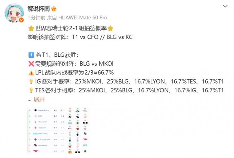 瑞士轮2-1组抽签概率:若T1、BLG获胜,LPL内战概率为66.7%封面